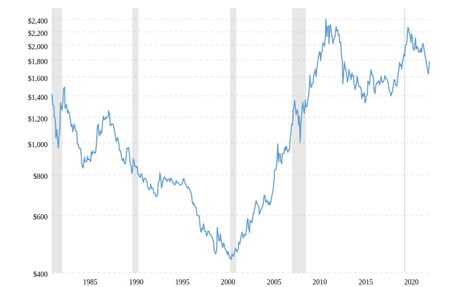 historical-gold-prices-100-year-chart-2022-12-07-macrotrends.png