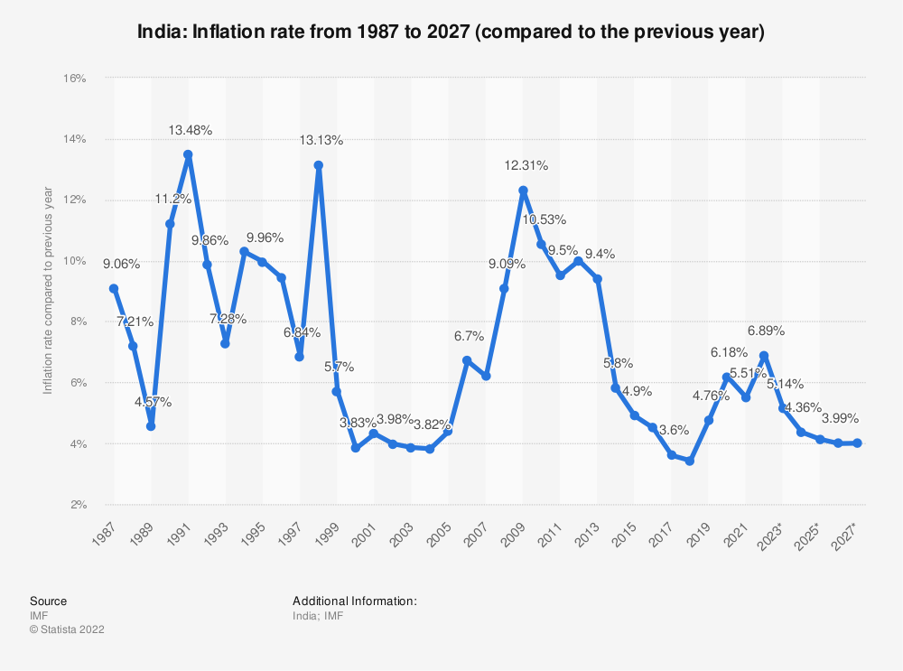 inflation-rate-in-india-2027.png