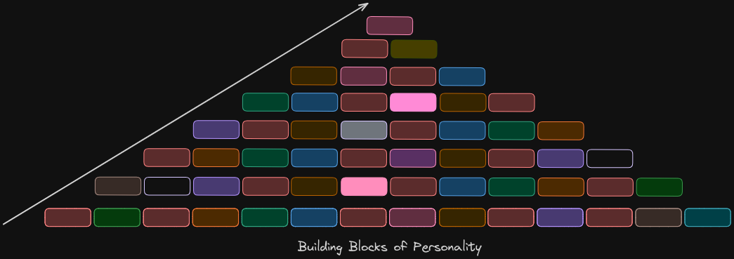 Building Blocks of Personality 2023-12-16 03.25.38.excalidraw.png